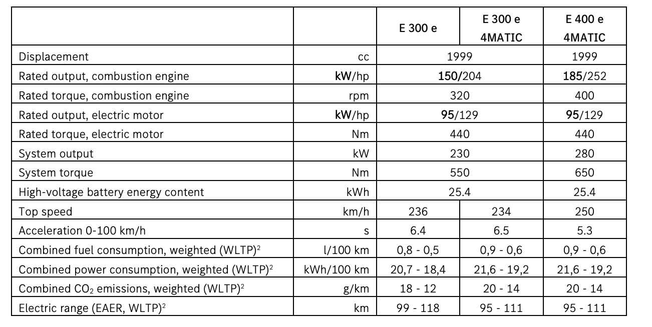 Mercedes Klasy E W214 dane techniczne