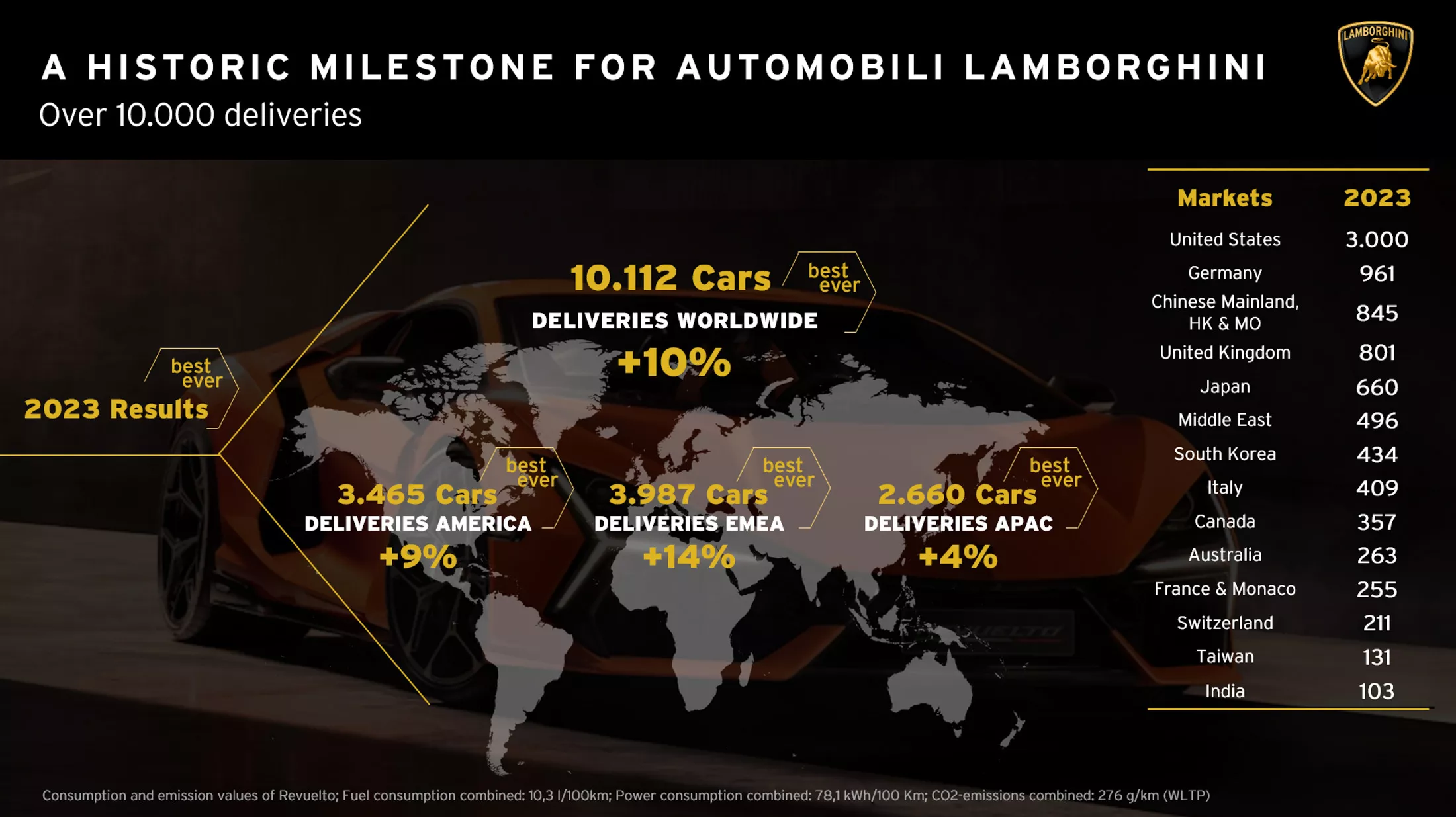 Lamborghini 2023 wyniki sprzedaży