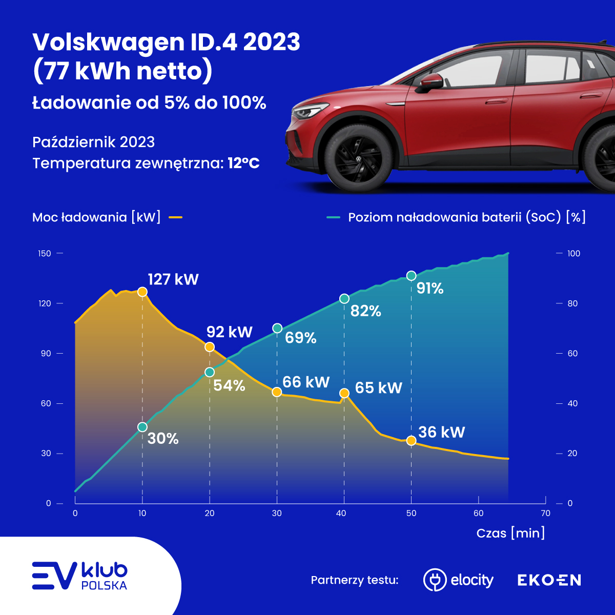 dobry elektryk z drugiej ręki używany samochód elektryczny