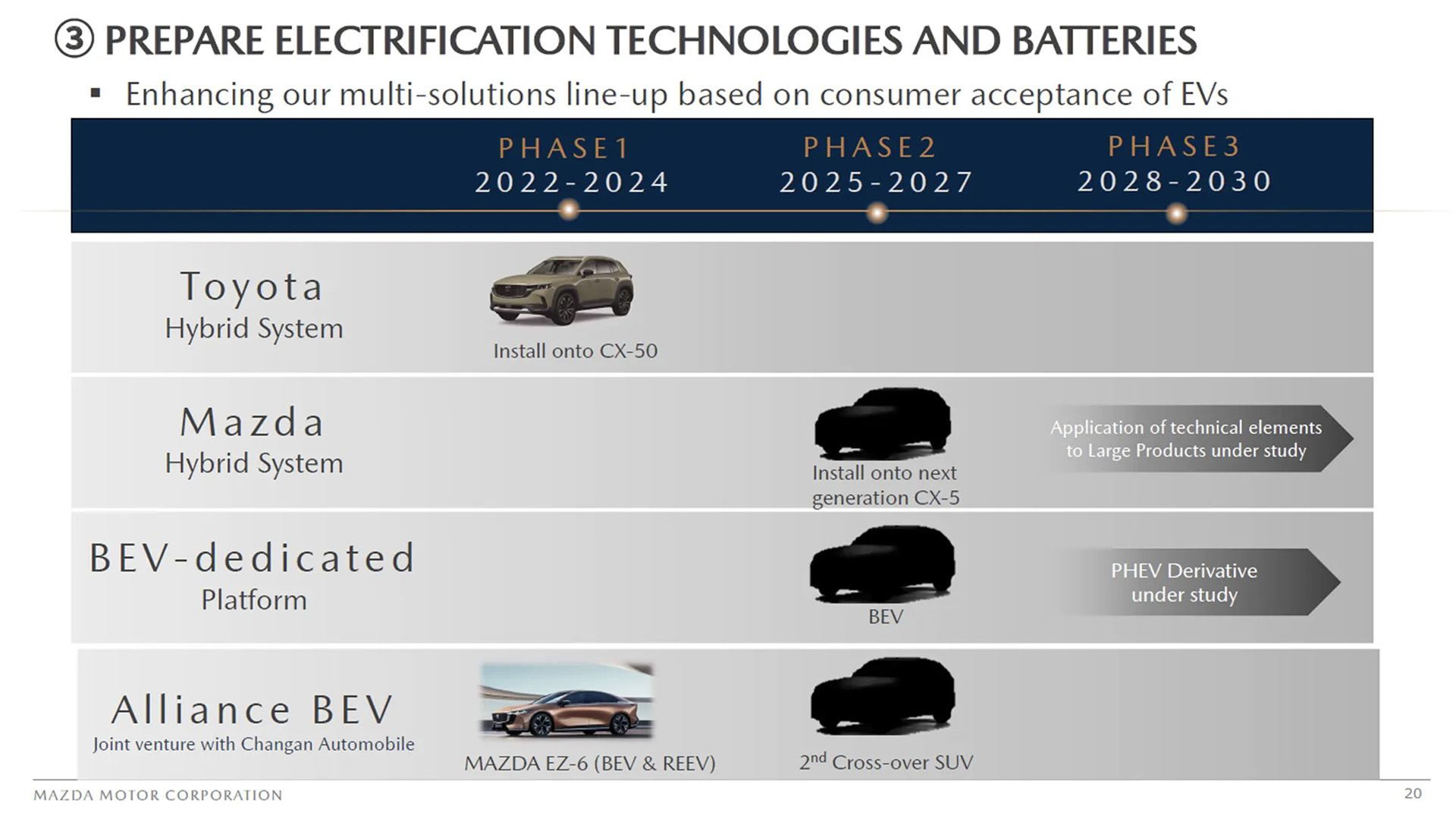 Mazda Plany 2025