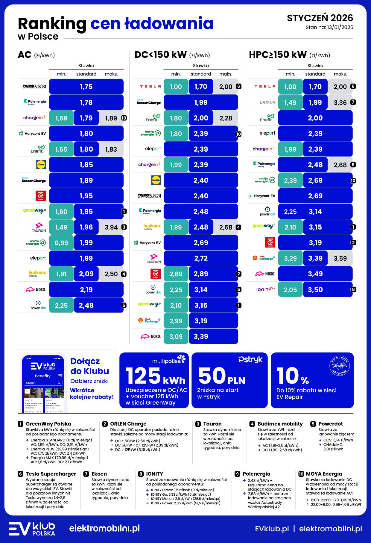 Ładowanie samochodów elektrycznych w Polsce