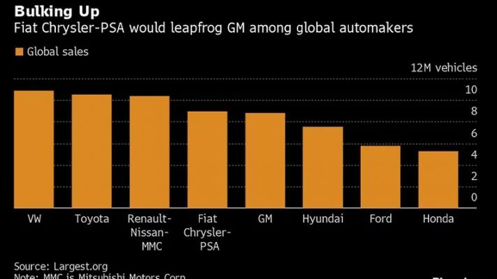 Fuzja PSA i FCA